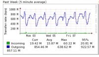 График сети 1 гигабит, выделенный сервер в Англии стриминг